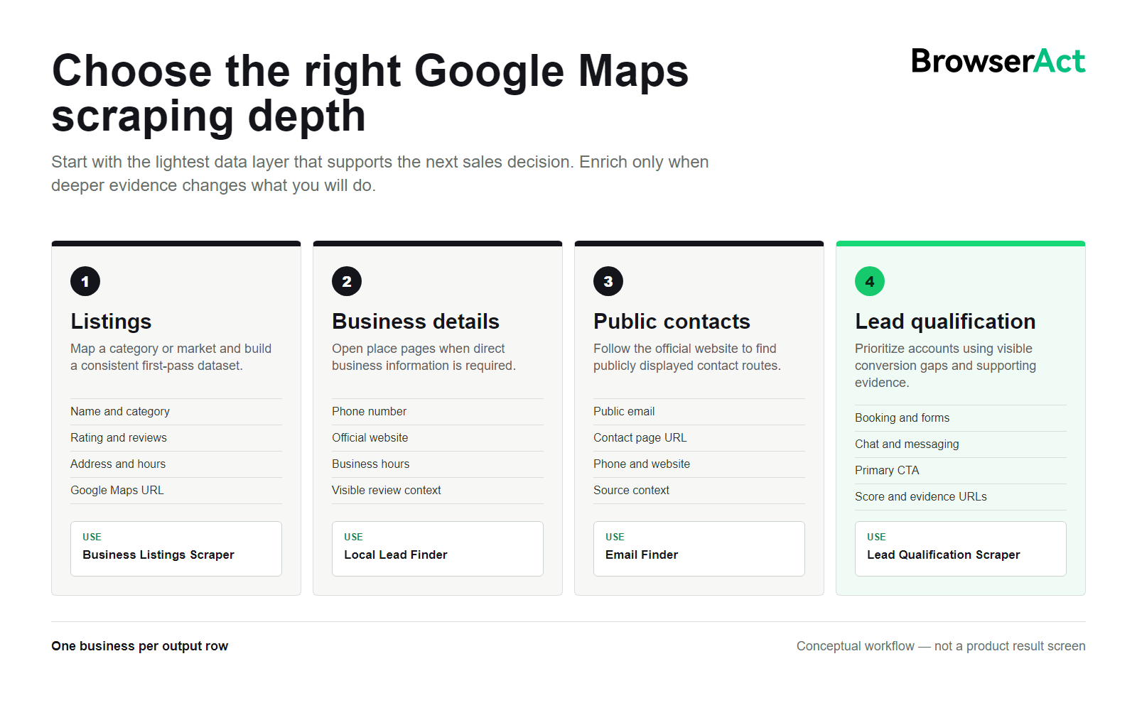 Four levels of Google Maps scraping depth mapped to BrowserAct templates