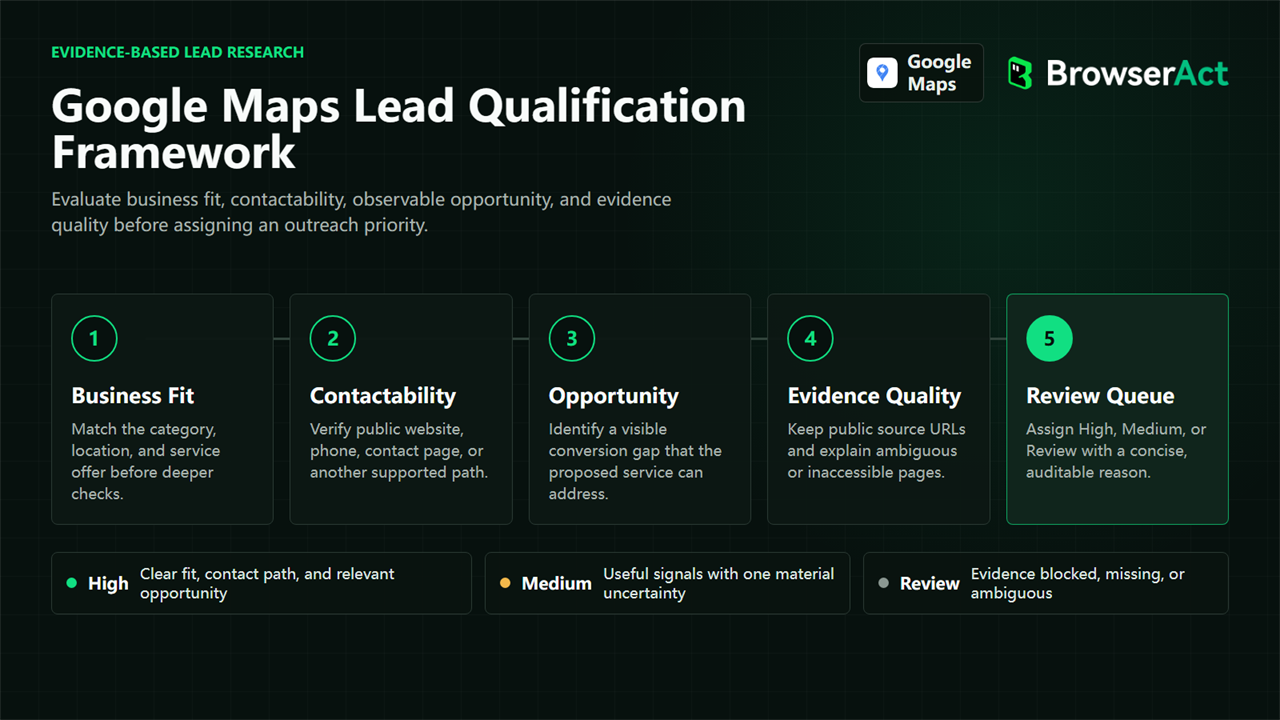 Five-step Google Maps lead qualification framework covering business fit, contactability, opportunity, evidence quality, and review priority