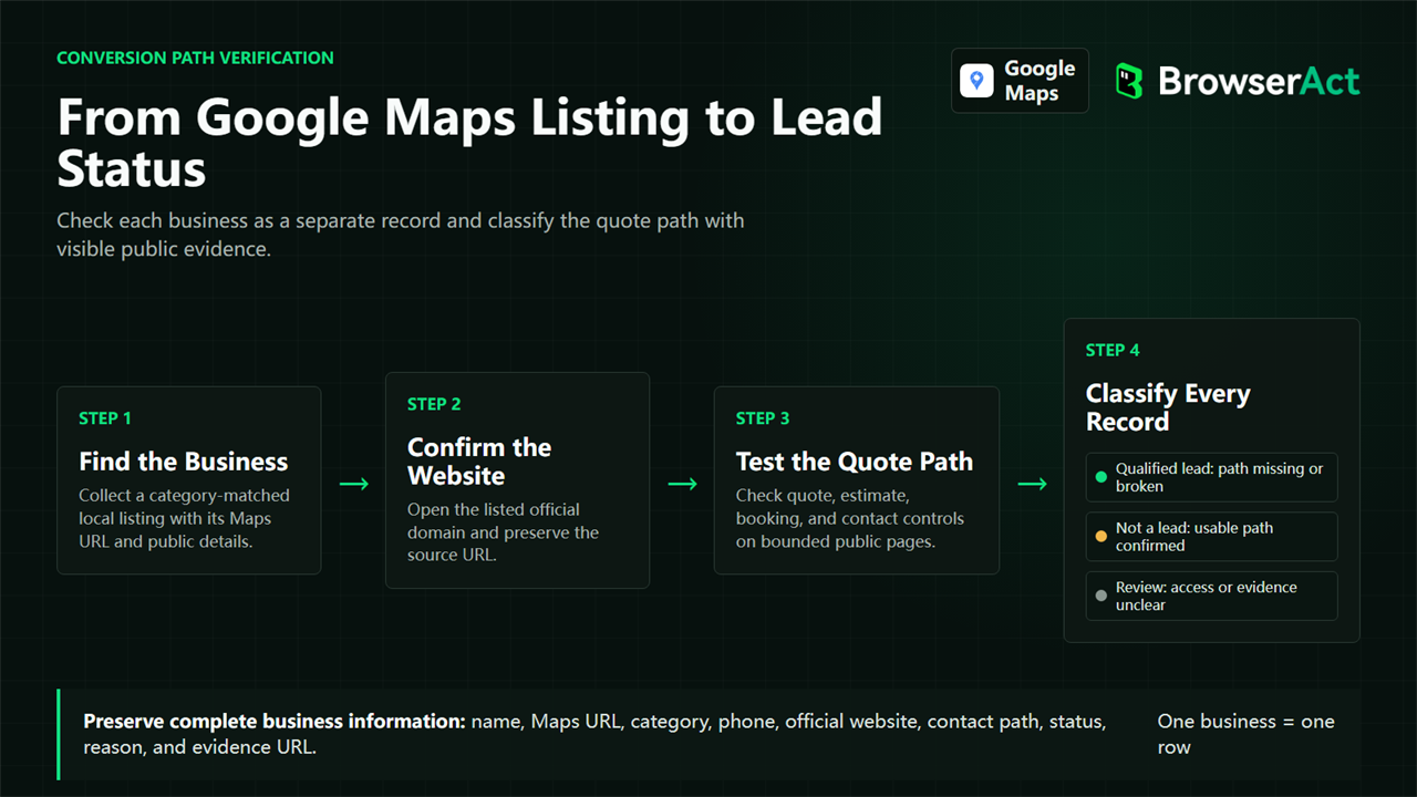 Google Maps to website quote-path verification flow that classifies every business as a qualified lead, not a lead, or requiring review