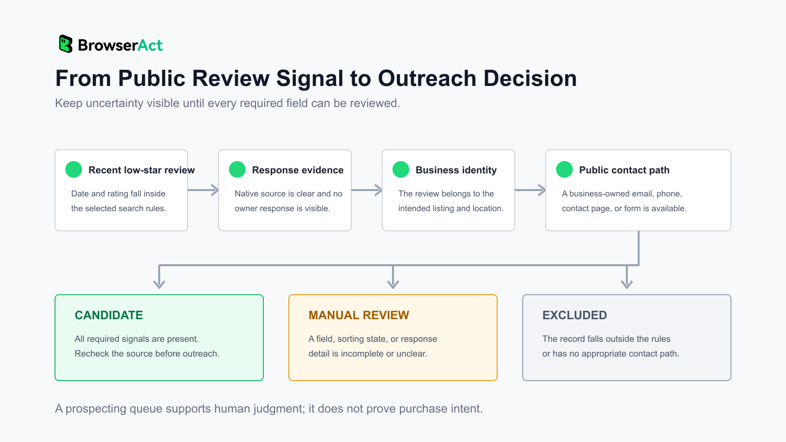 Decision tree for classifying unanswered Google review prospects as candidate, manual review, or excluded
