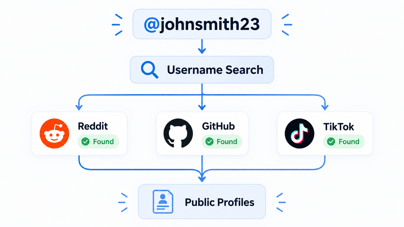Username search diagram: one handle checked across Reddit, GitHub, and TikTok