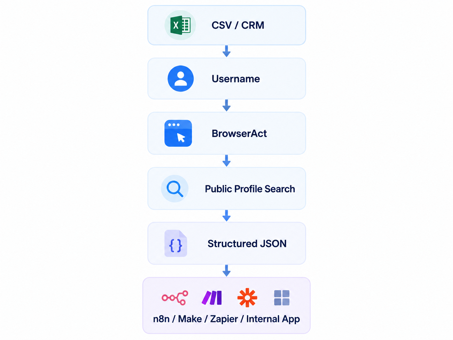 Automation diagram: CSV or CRM feeds a username into BrowserAct, which returns structured JSON to n8n, Make, Zapier, or an internal app