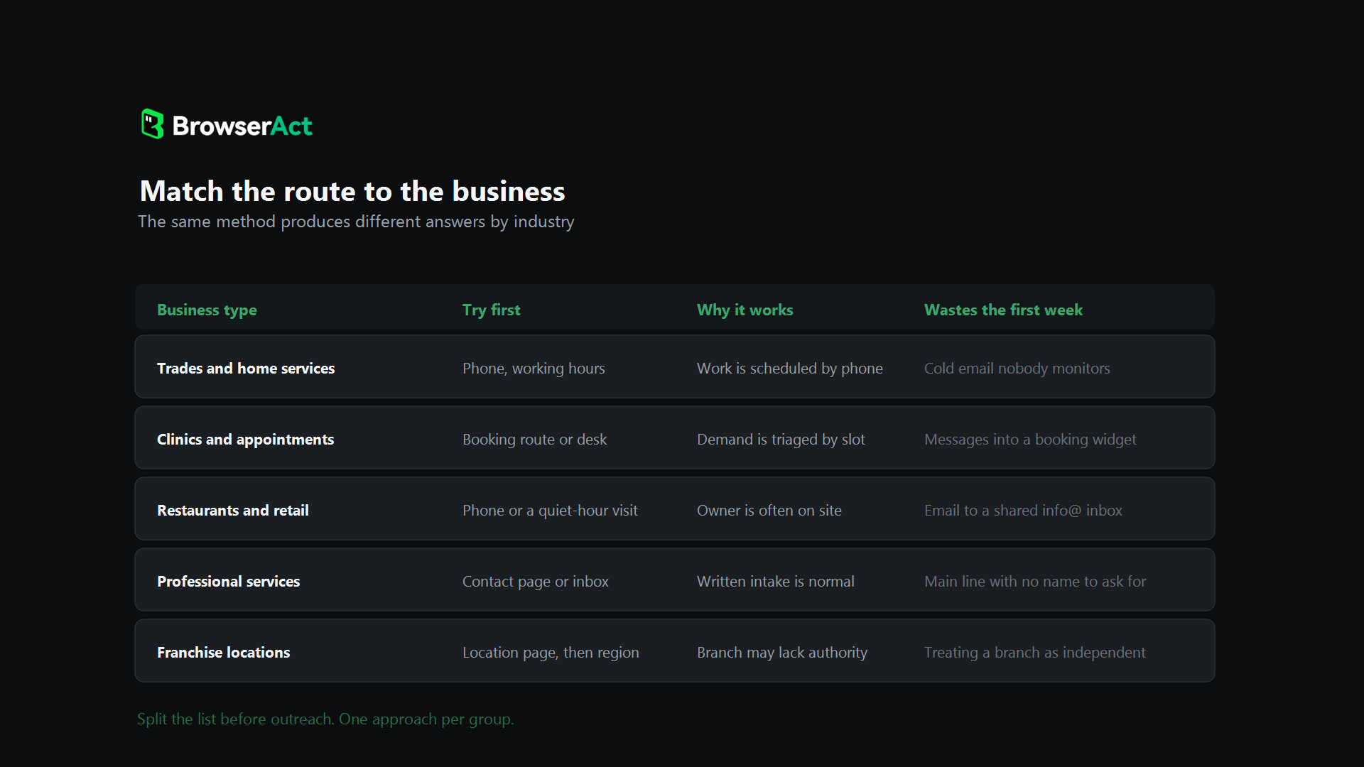 An industry table mapping each business type to the route that usually works first, and the route that wastes the first week