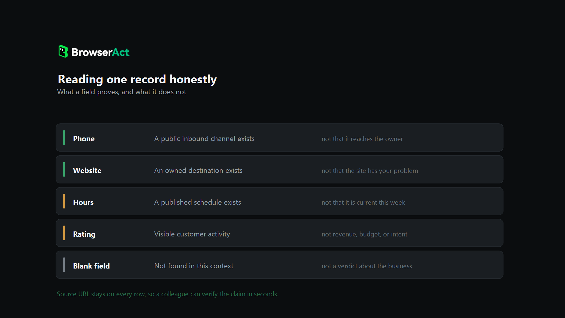A field-by-field review showing what each Google Maps record field proves and what it does not