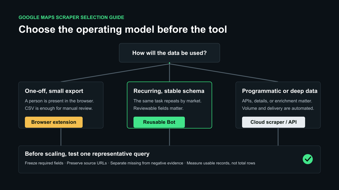 Decision guide for choosing a browser extension, reusable Bot, or cloud scraper API