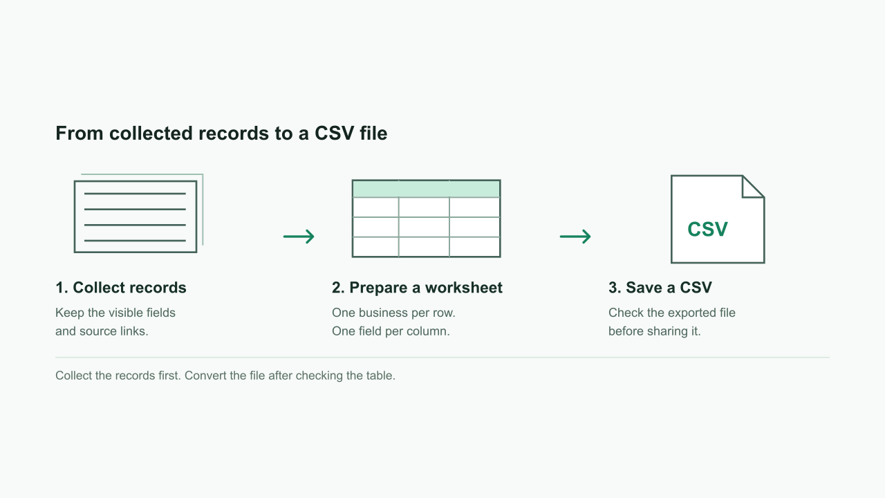 Collected records organized into one business per worksheet row, then saved as a CSV file