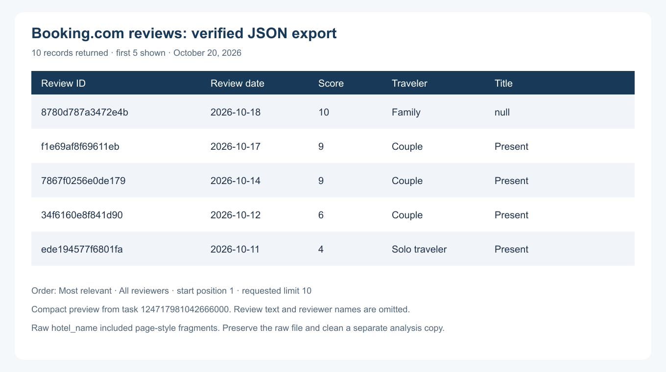 Booking.com actual downloaded run result showing returned records and missing fields