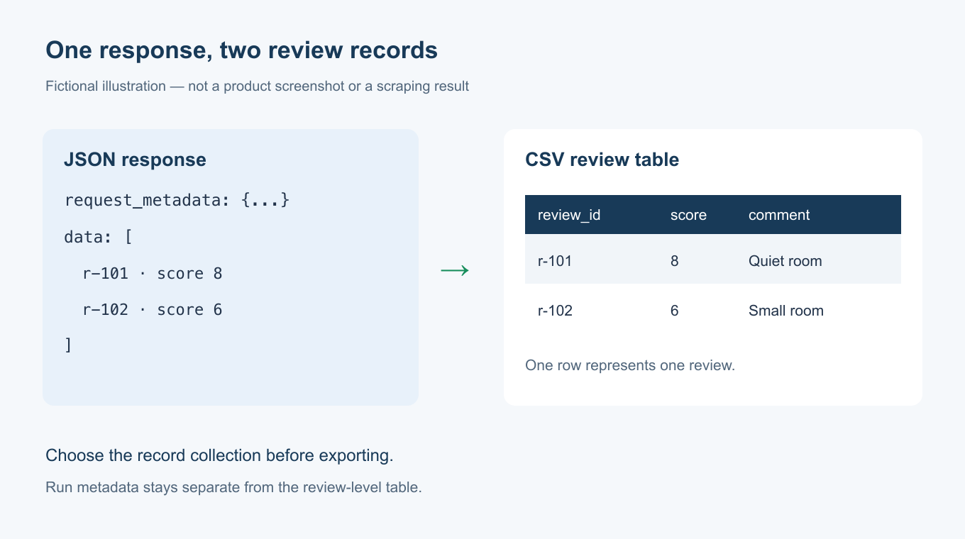 Illustrative comparison of one run object containing two review records and a two-row review table