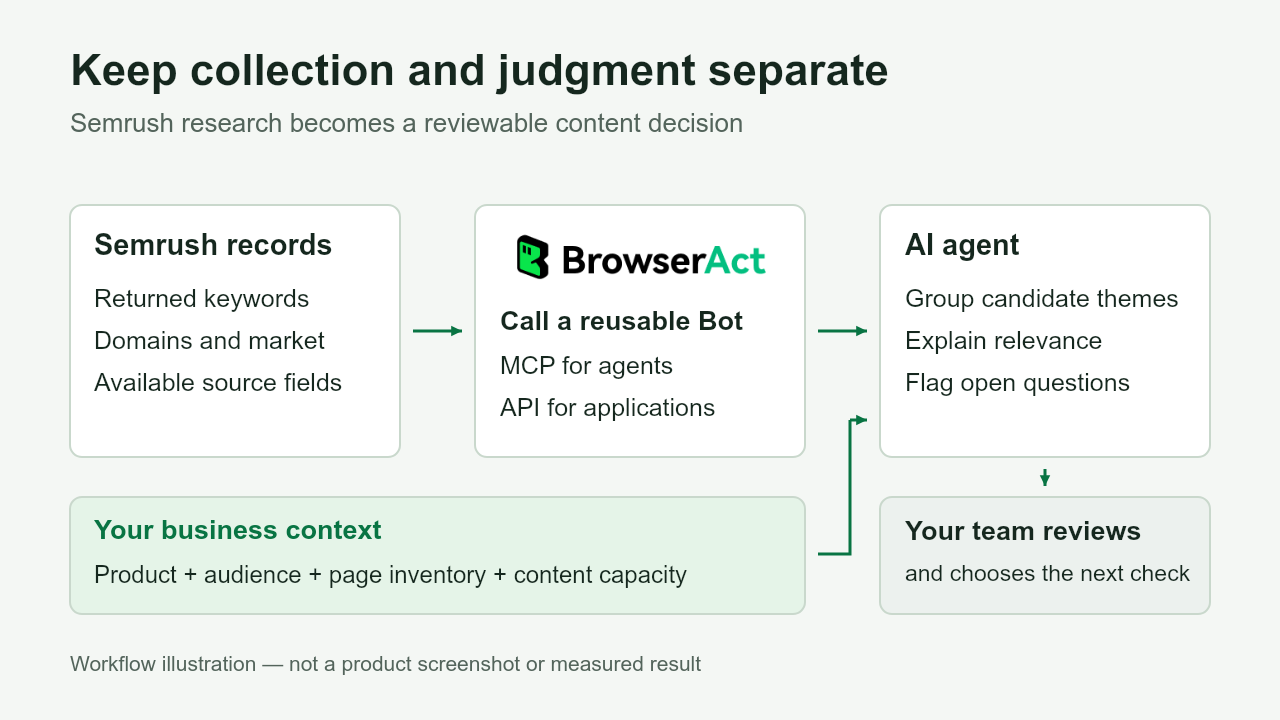 Semrush records flow through BrowserAct to an AI agent, with business context and team review