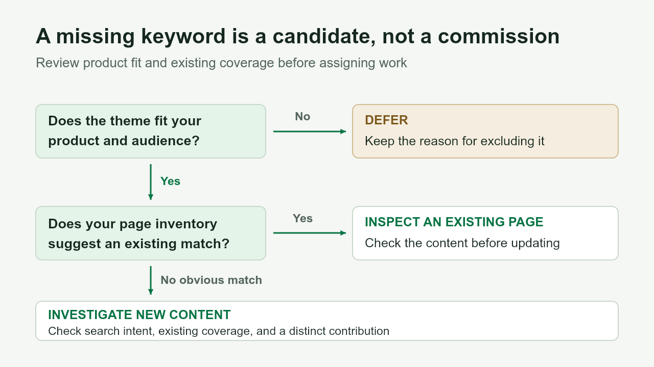 Decision path for checking product fit and existing coverage before investigating new content