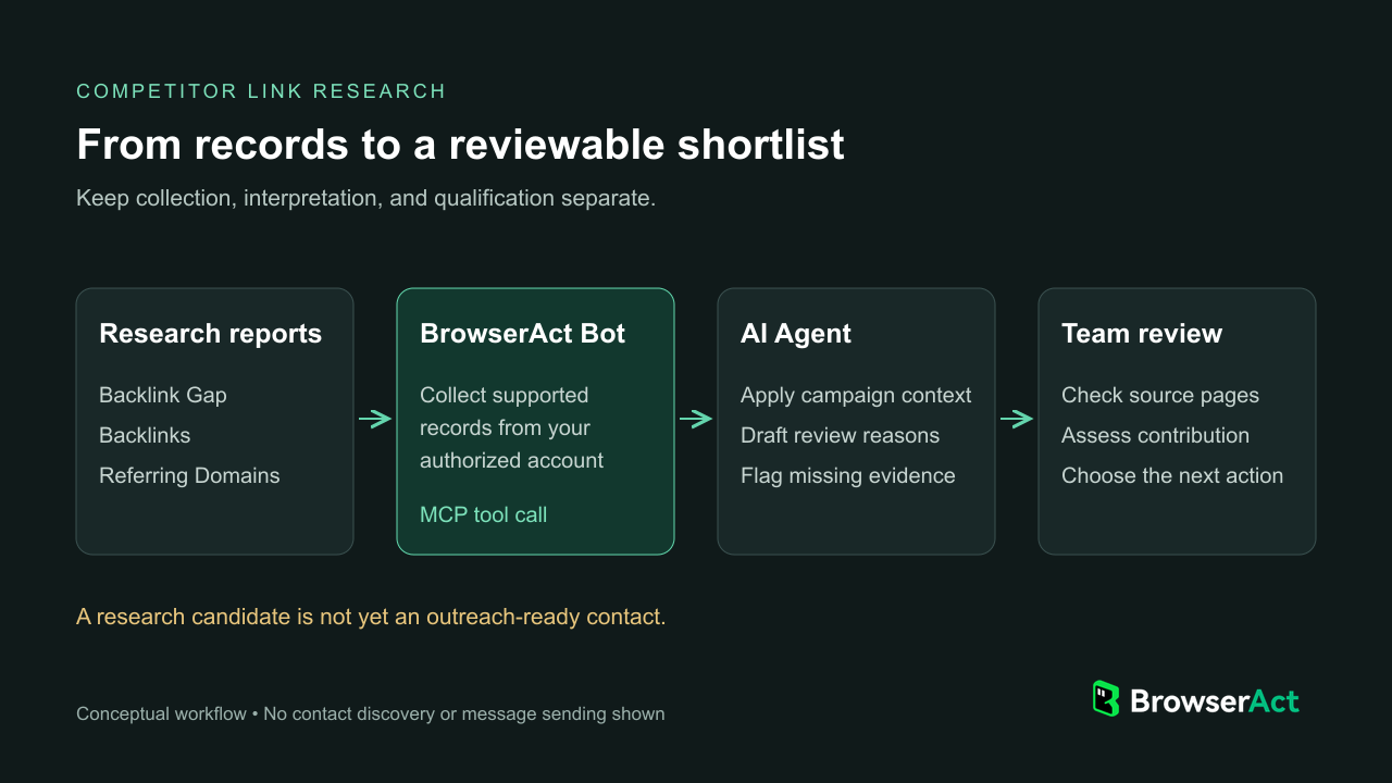 Research reports pass through a BrowserAct Bot and AI agent before team review