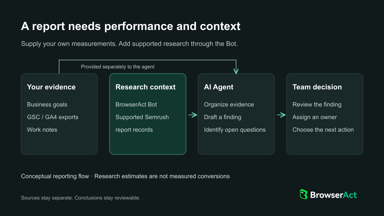 Separate your measured performance from BrowserAct research and reviewed actions