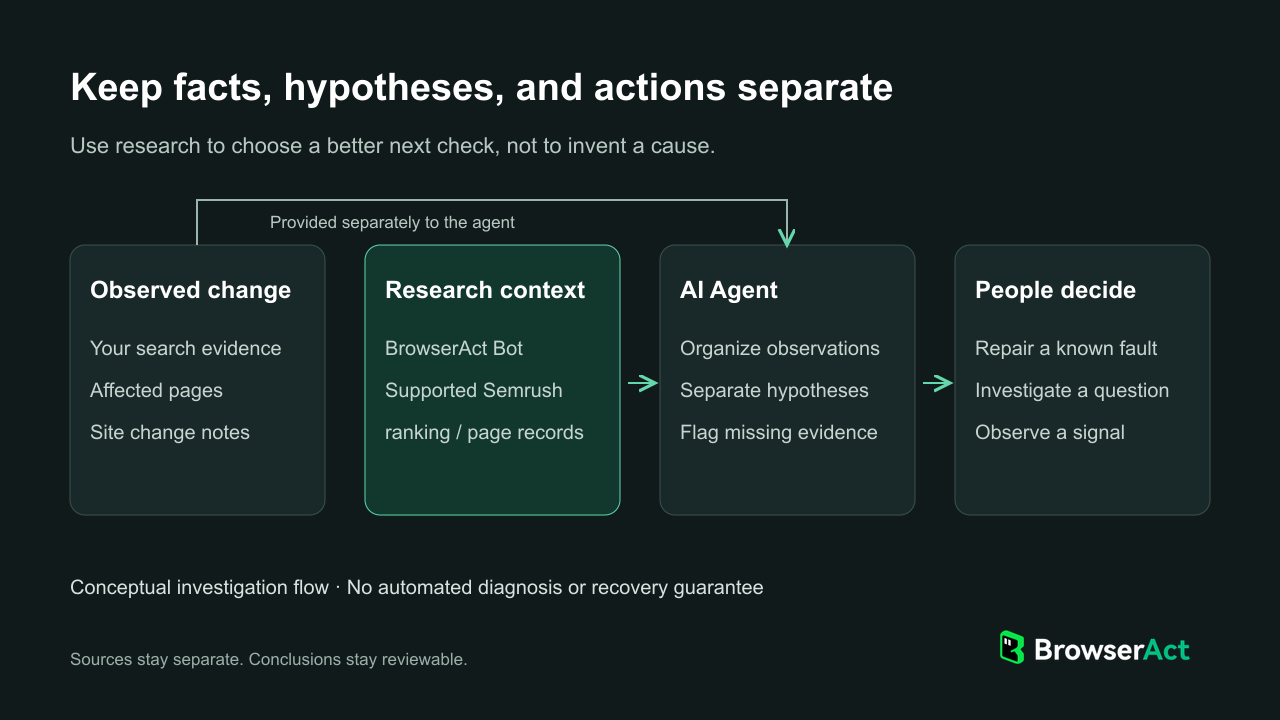 Separate observations, BrowserAct research context, agent hypotheses, and human decisions