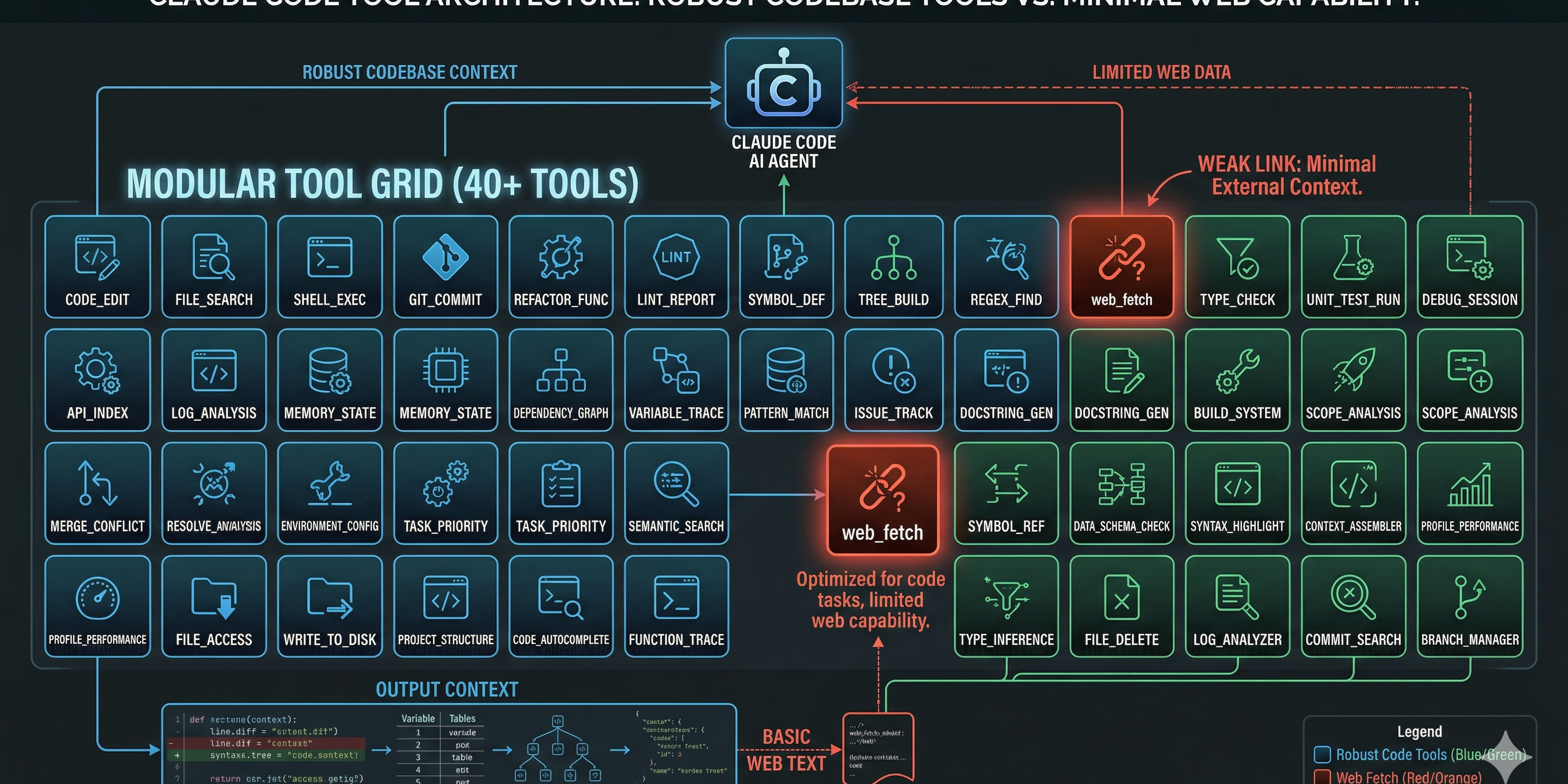 code tools and the minimal web capability
