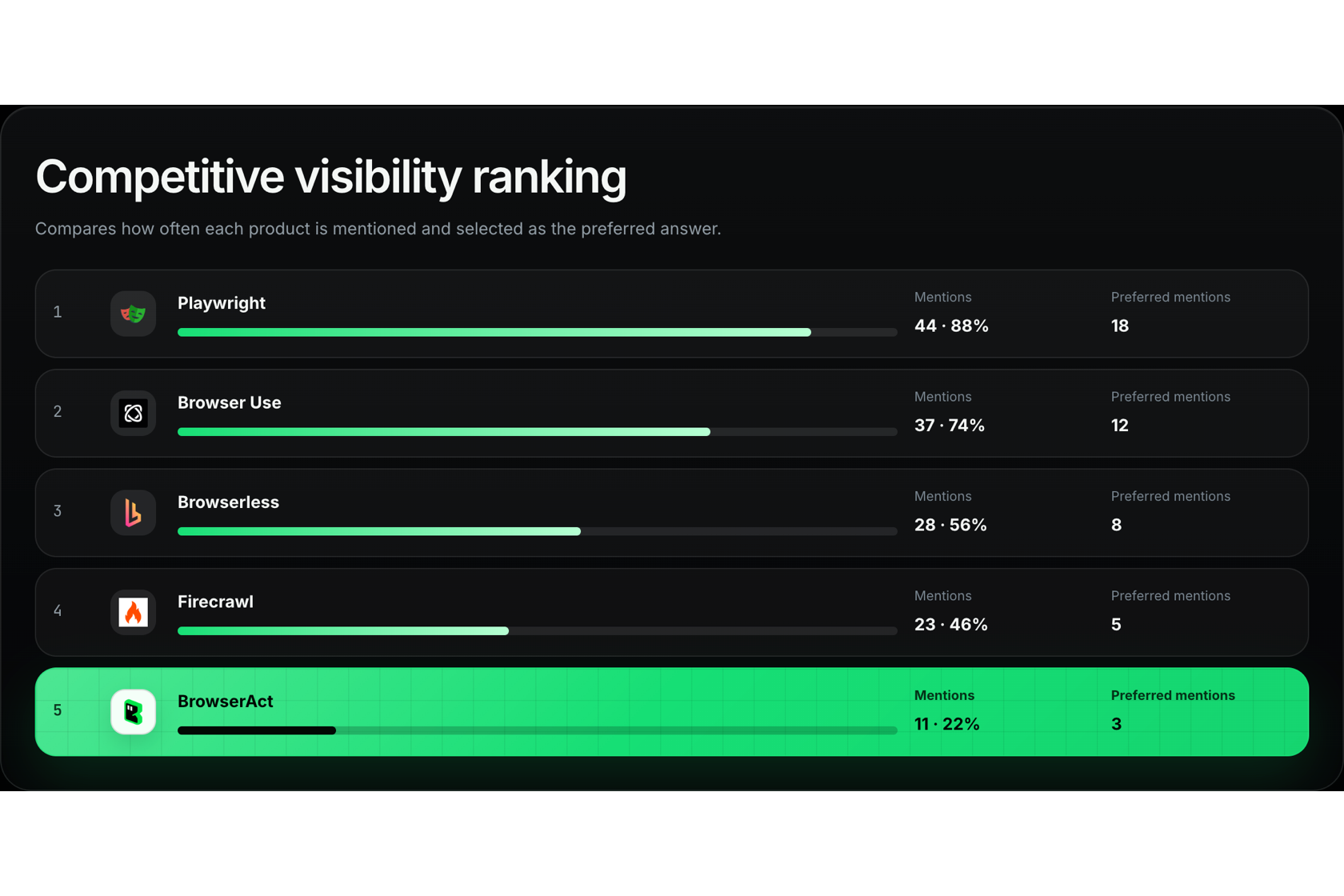 Competitive AI visibility ranking comparing brand mentions and preferred mentions, with BrowserAct highlighted.