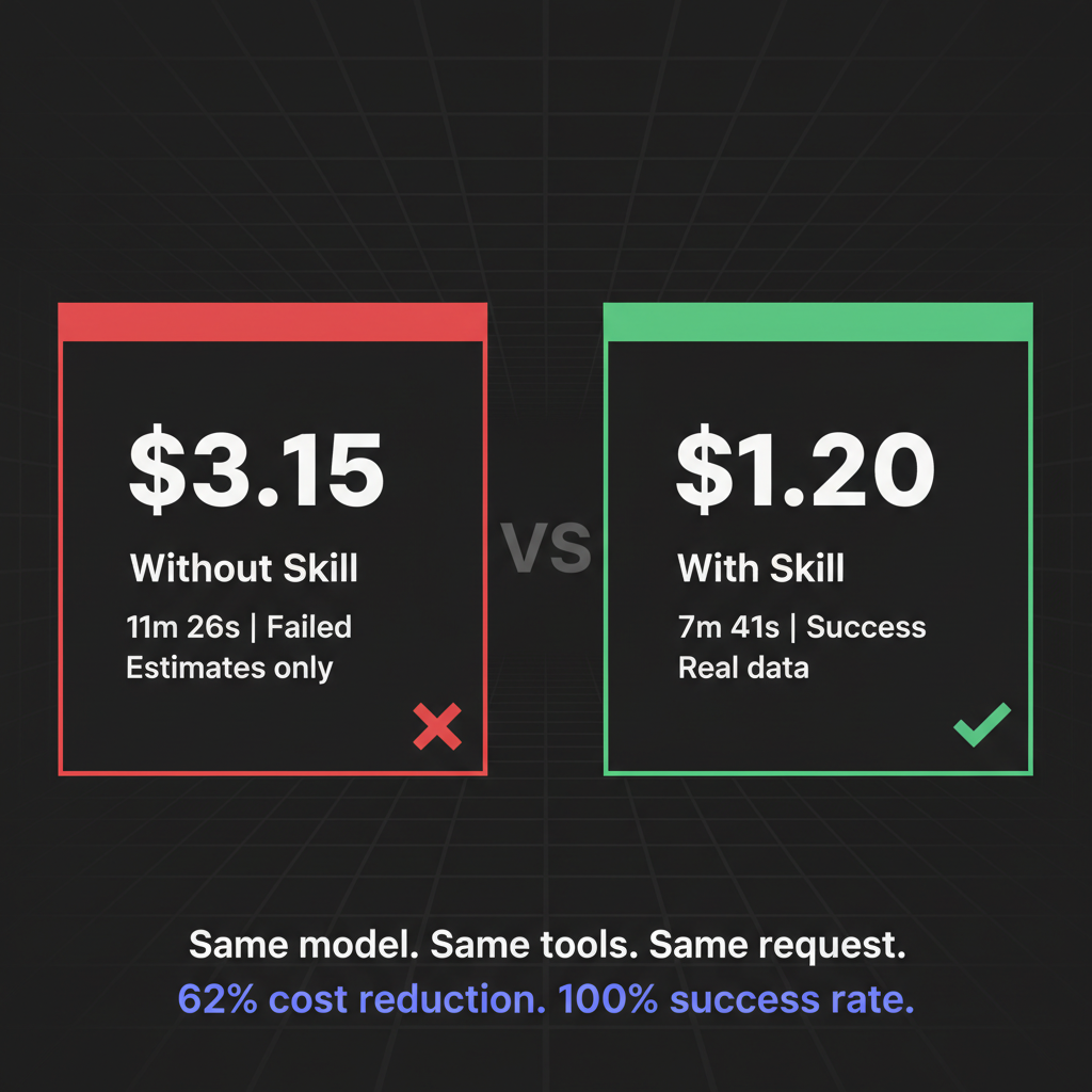 Cost comparison: $3.15 (failed) vs $1.20 (succeeded) — 62% cost reduction