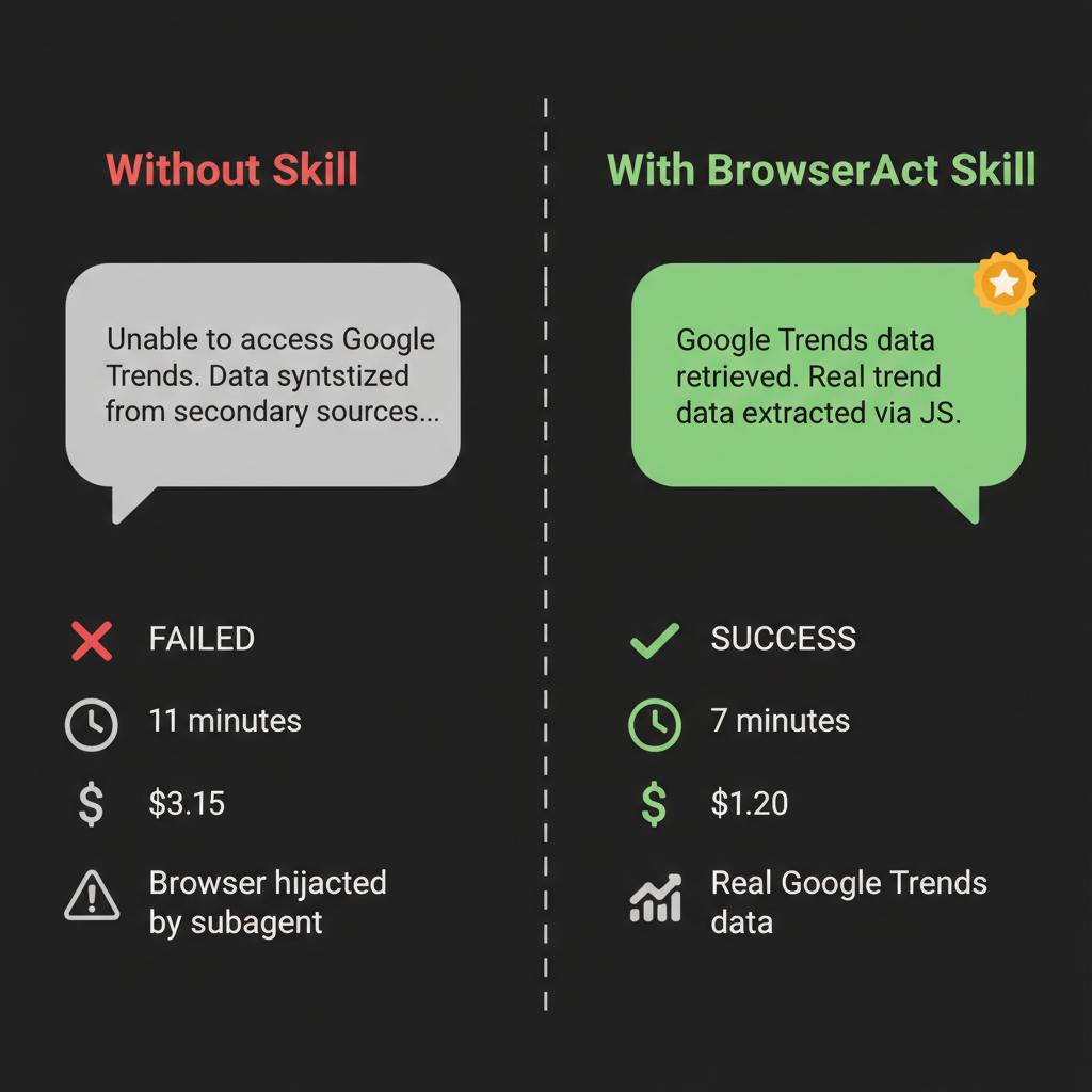 Comparison: Without Skill vs With BrowserAct Skill — same task, opposite results