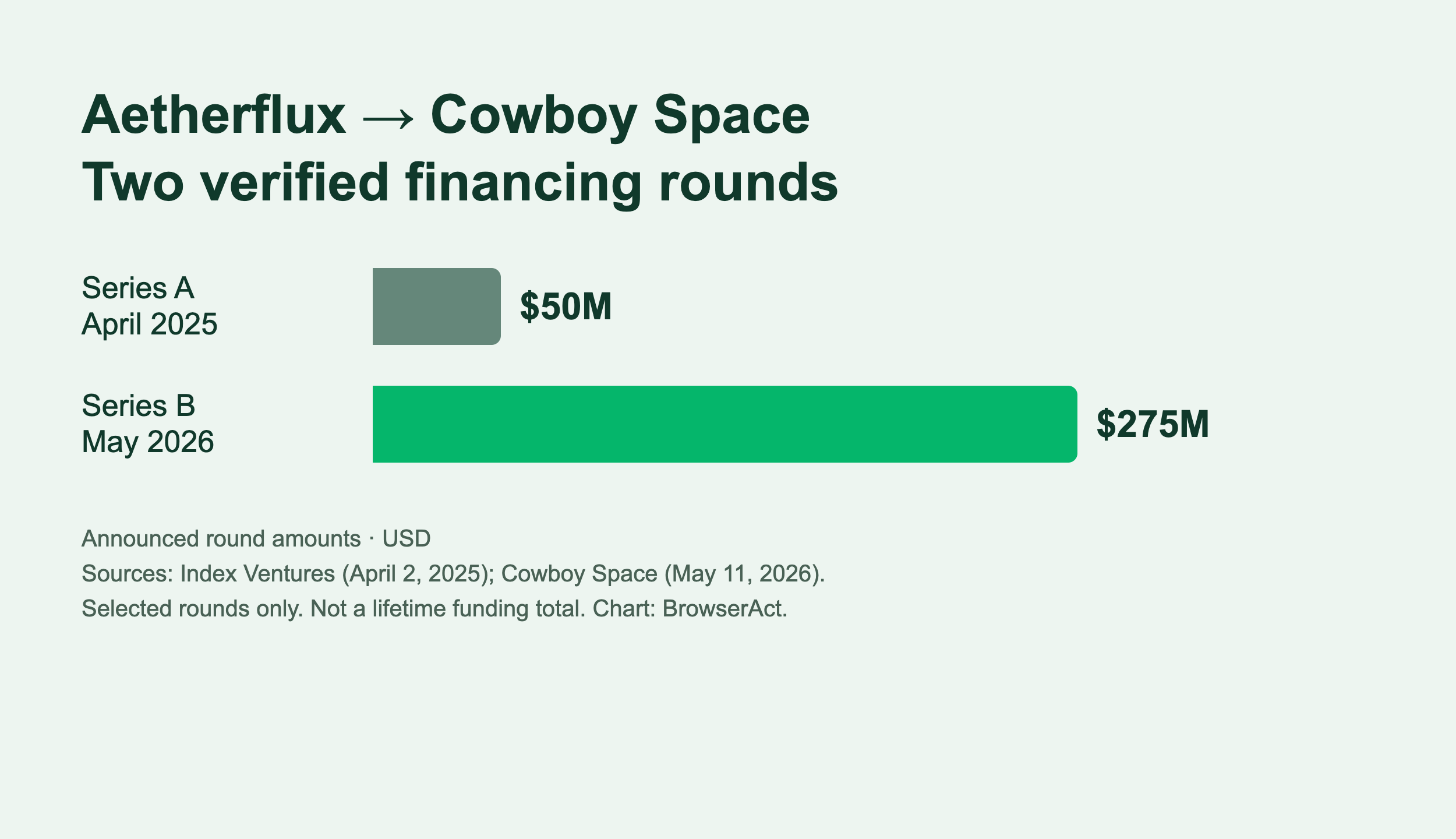 Original chart comparing the selected $50 million Series A and $275 million Series B funding announcements.