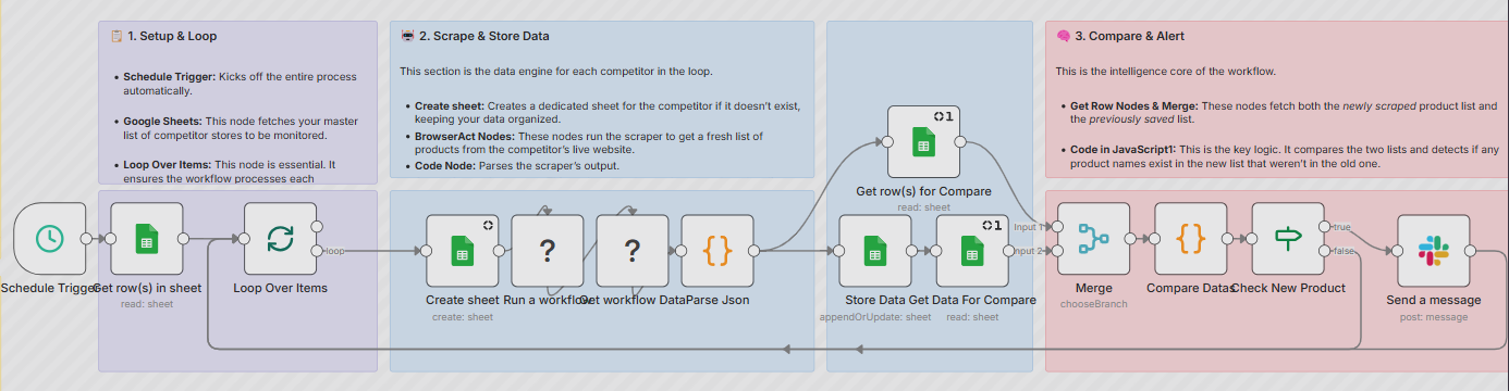 n8n workflow for competitor tracking