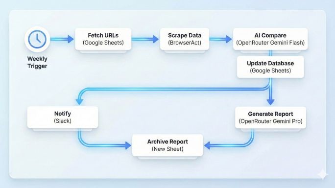 BrowserAct | Browser infrastructure for AI agents