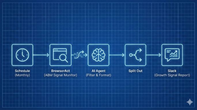 BrowserAct | Browser infrastructure for AI agents