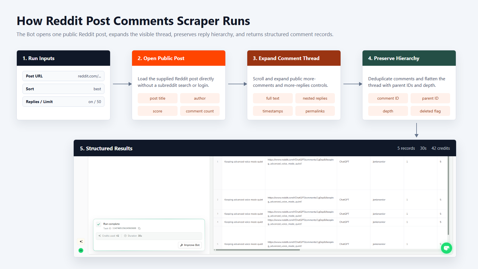 How Reddit Post Comments Scraper works