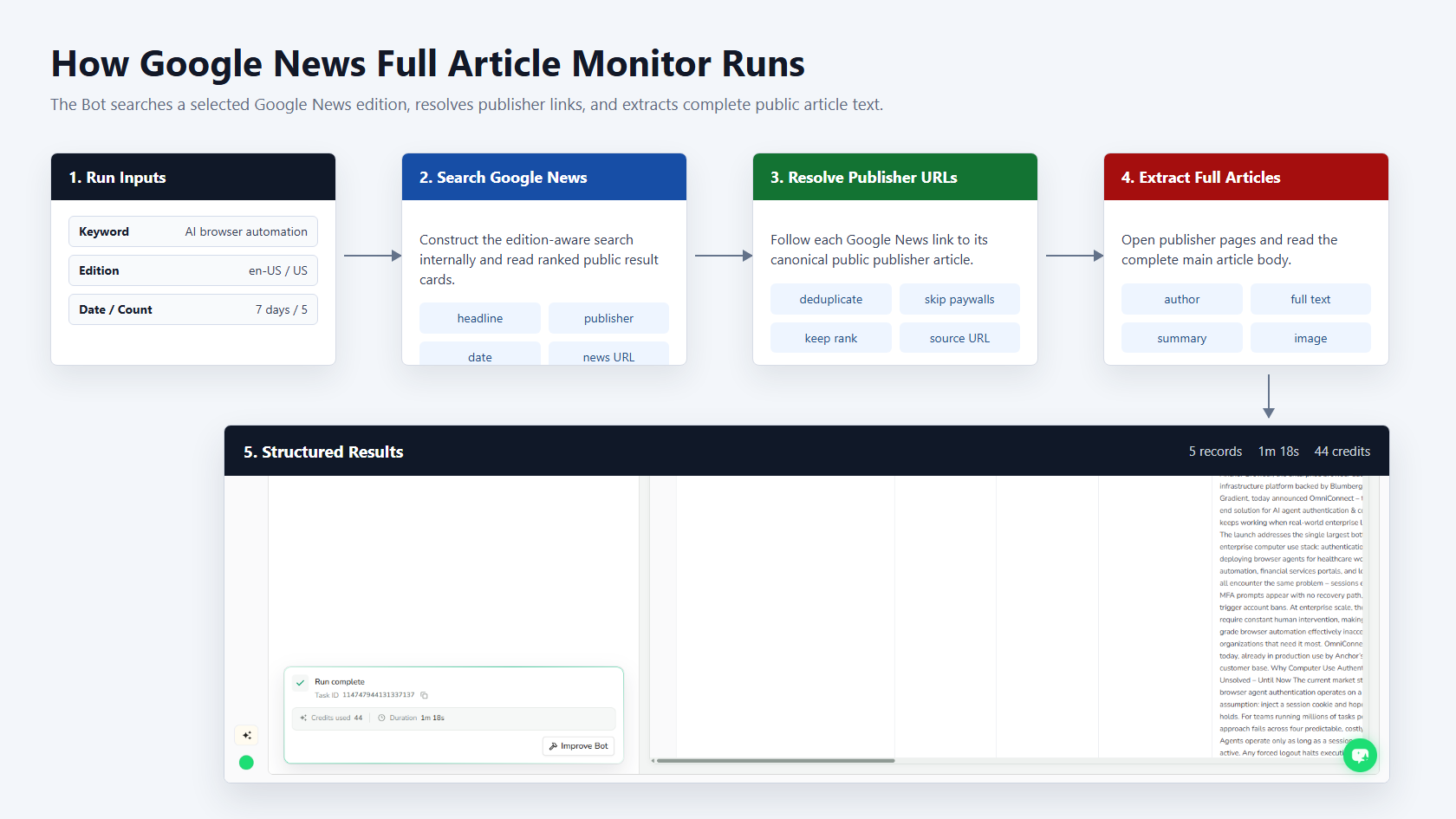 How Google News Full Article Monitor works