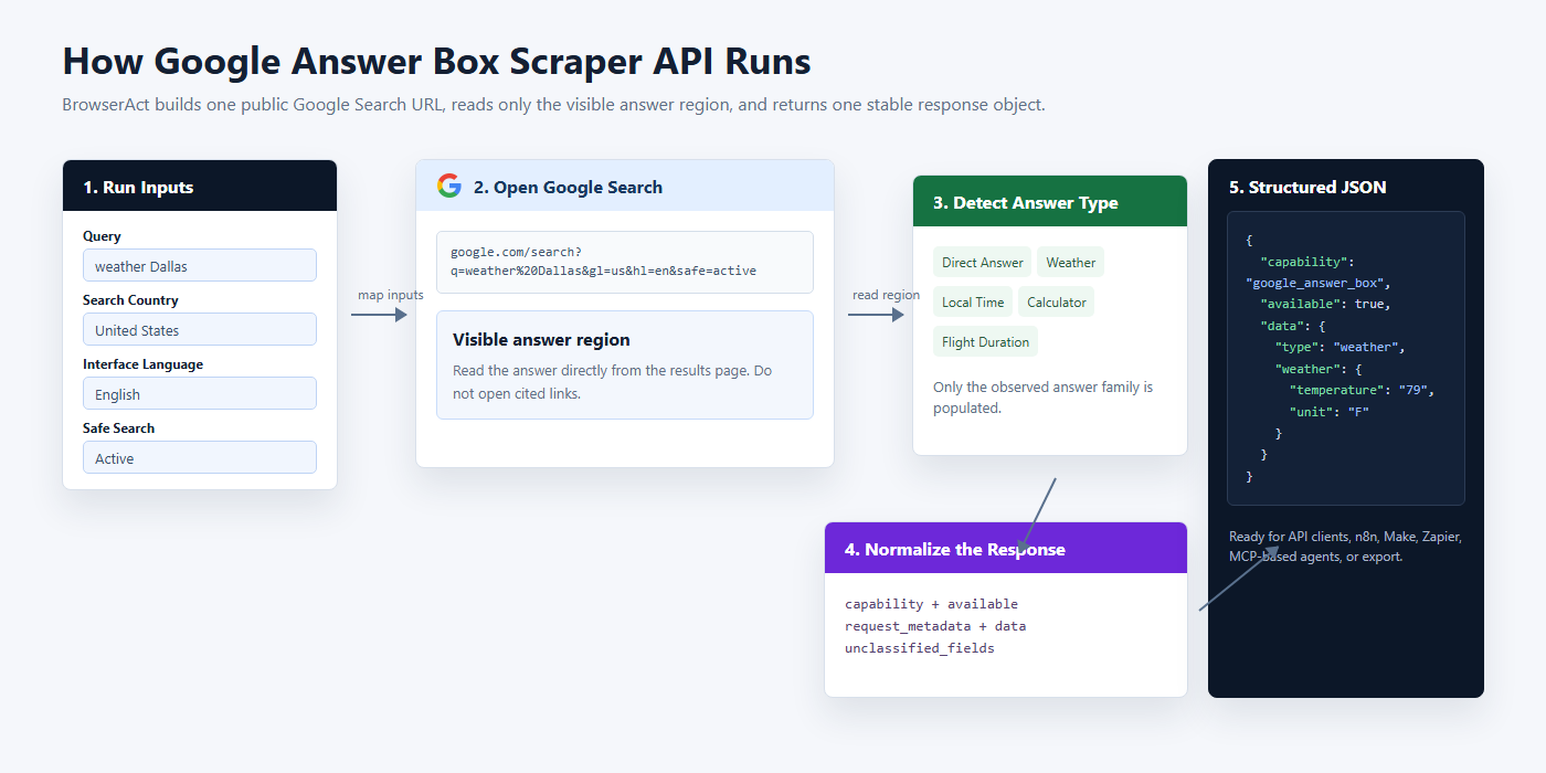 How Google Answer Box Scraper API works