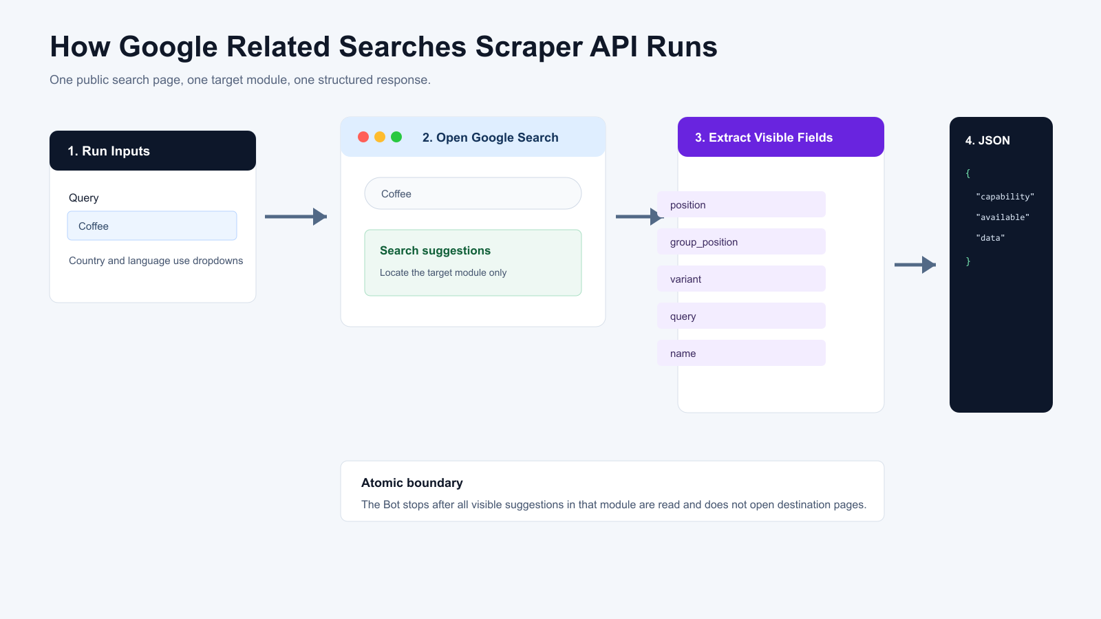 How Google Related Searches Scraper API works