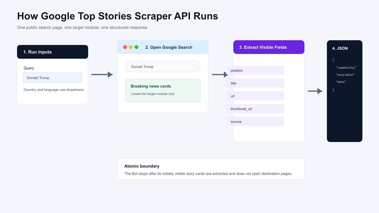 How Google Top Stories Scraper API works