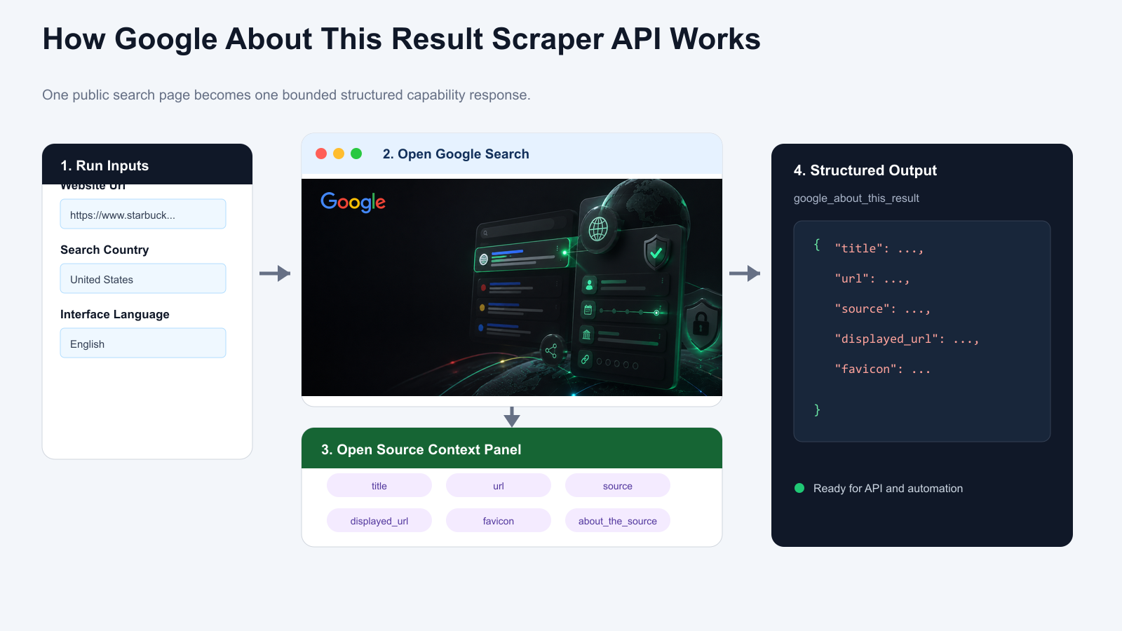 How Google About This Result Scraper API works