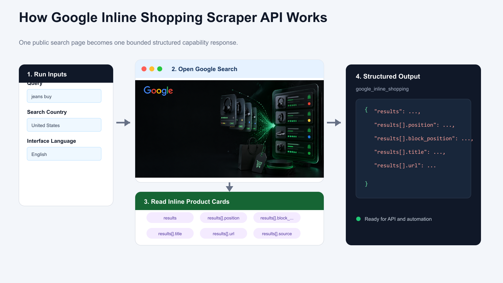 How Google Inline Shopping Scraper API works