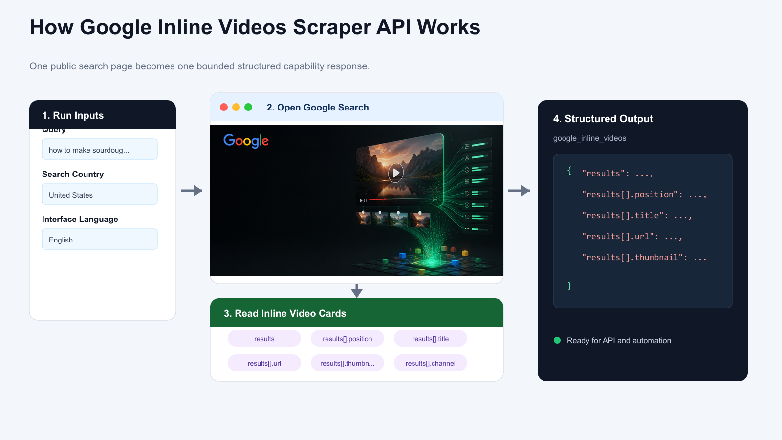How Google Inline Videos Scraper API works