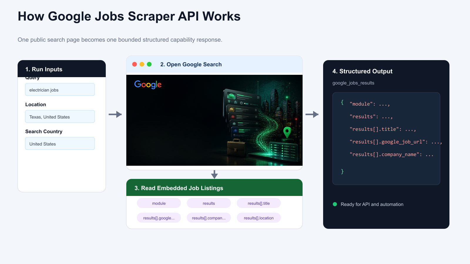 How Google Jobs Scraper API works