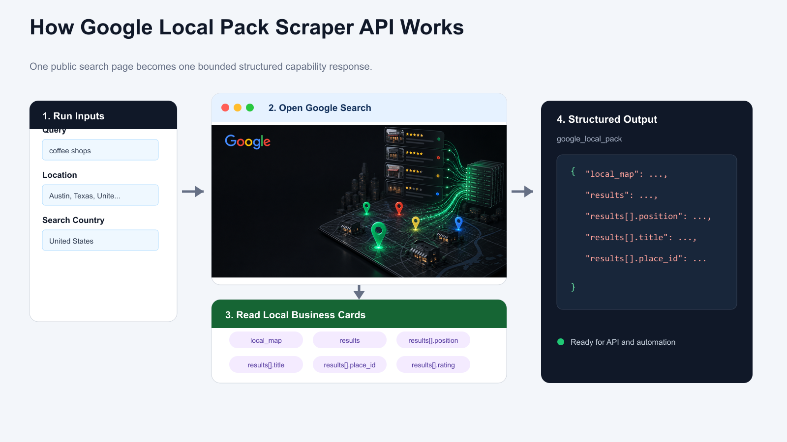 How Google Local Pack Scraper API works