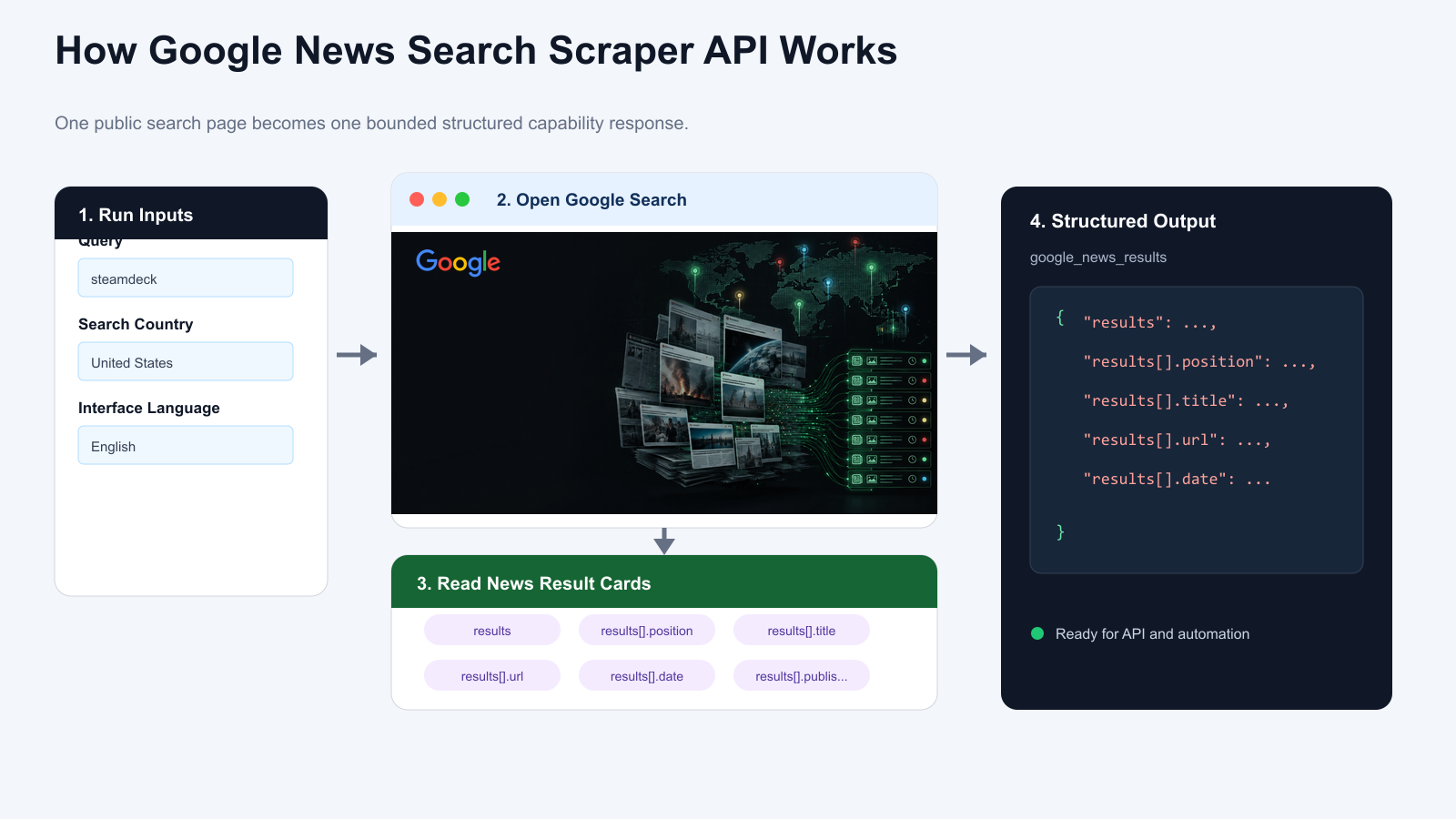 How Google News Search Scraper API works