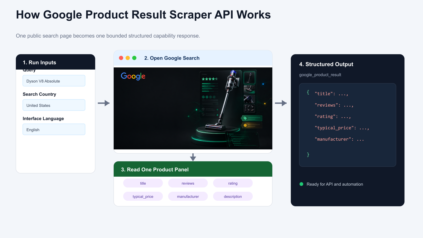 How Google Product Result Scraper API works