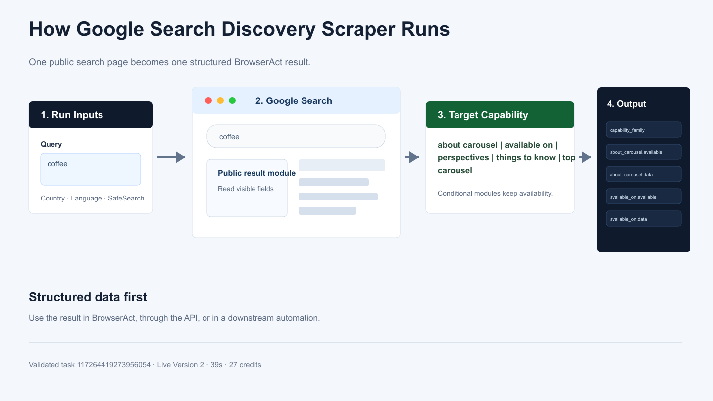 How Google Search Discovery Scraper API works