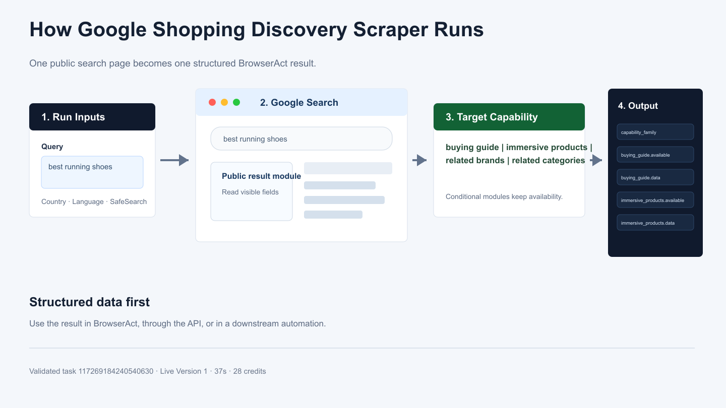 How Google Shopping Discovery Scraper API works