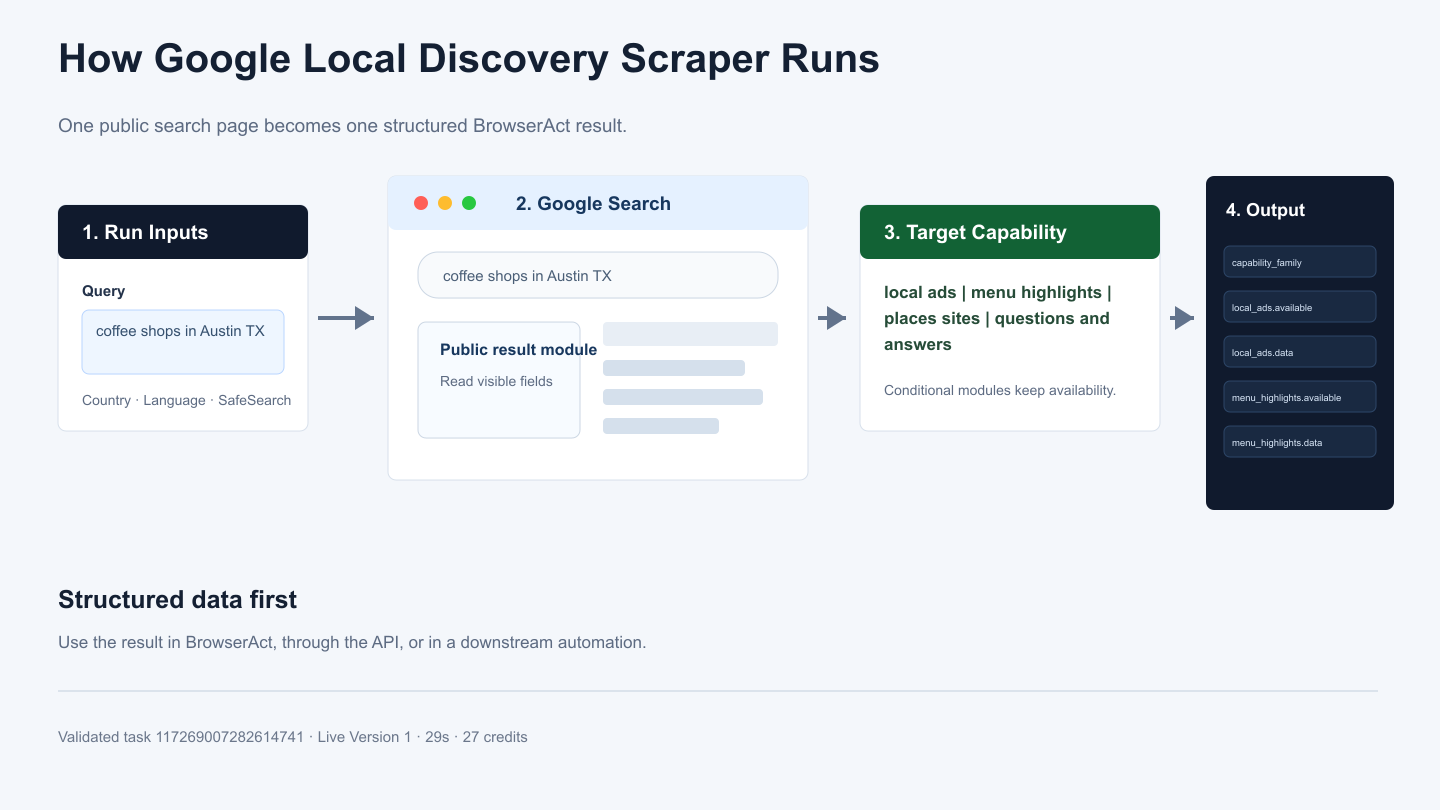How Google Local Discovery Scraper API works