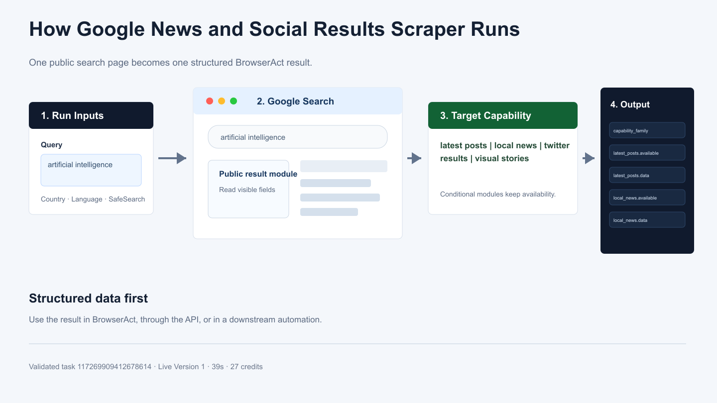 How Google News and Social Results Scraper API works