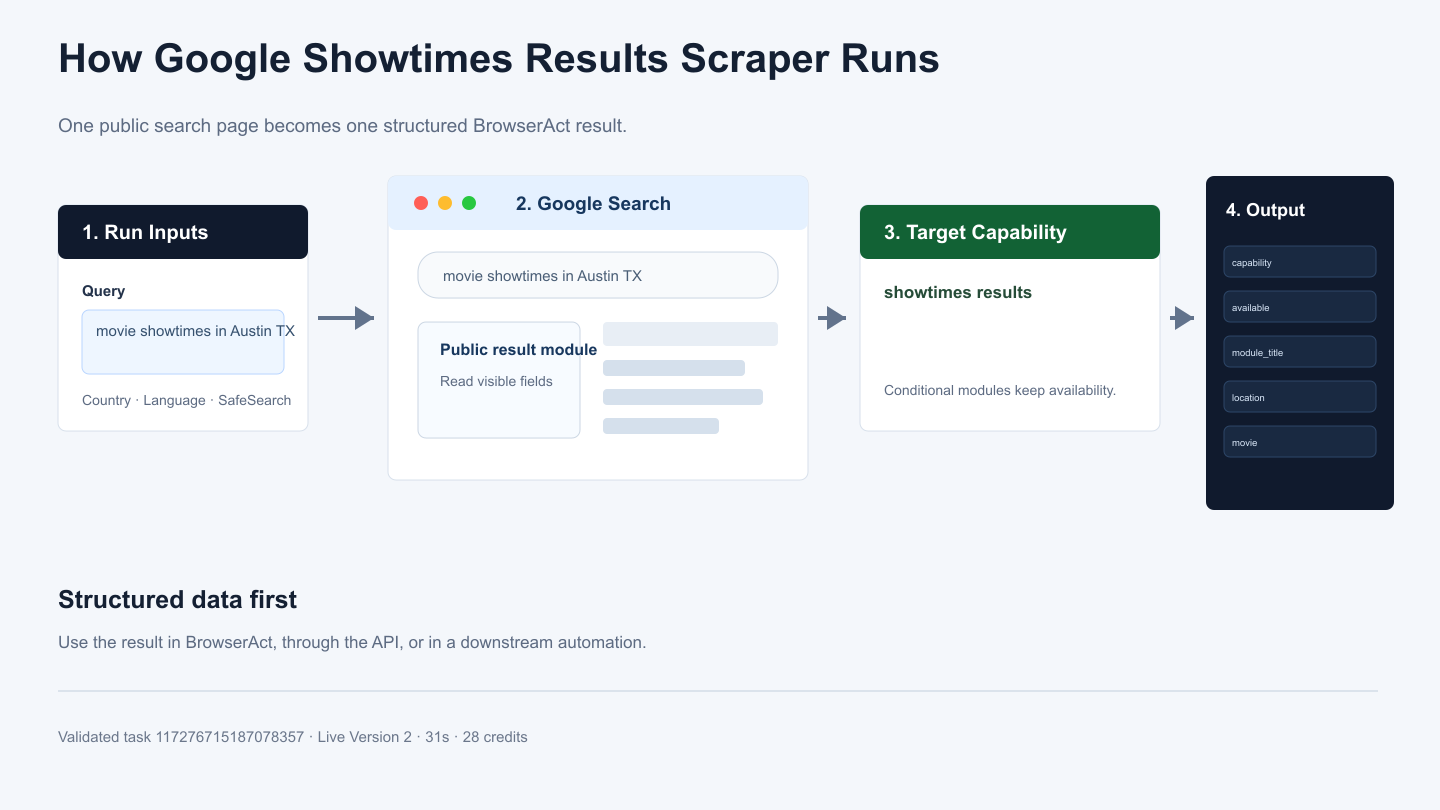 How Google Showtimes Results Scraper API works