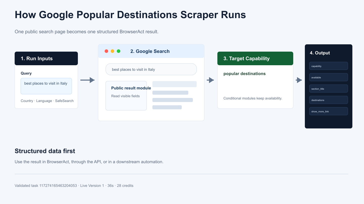 How Google Popular Destinations Scraper API works