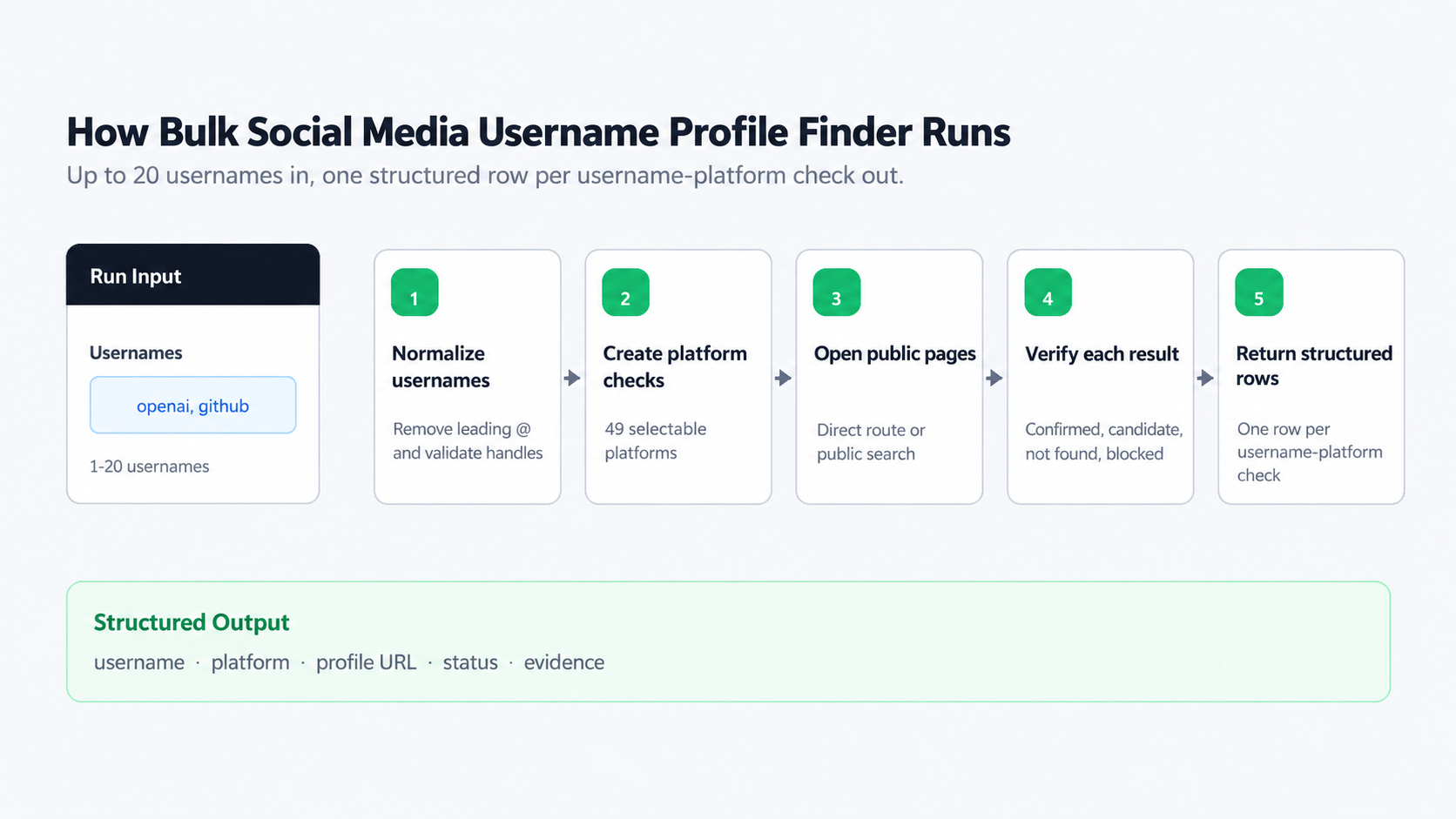 How Social Media Username Profile Finder works