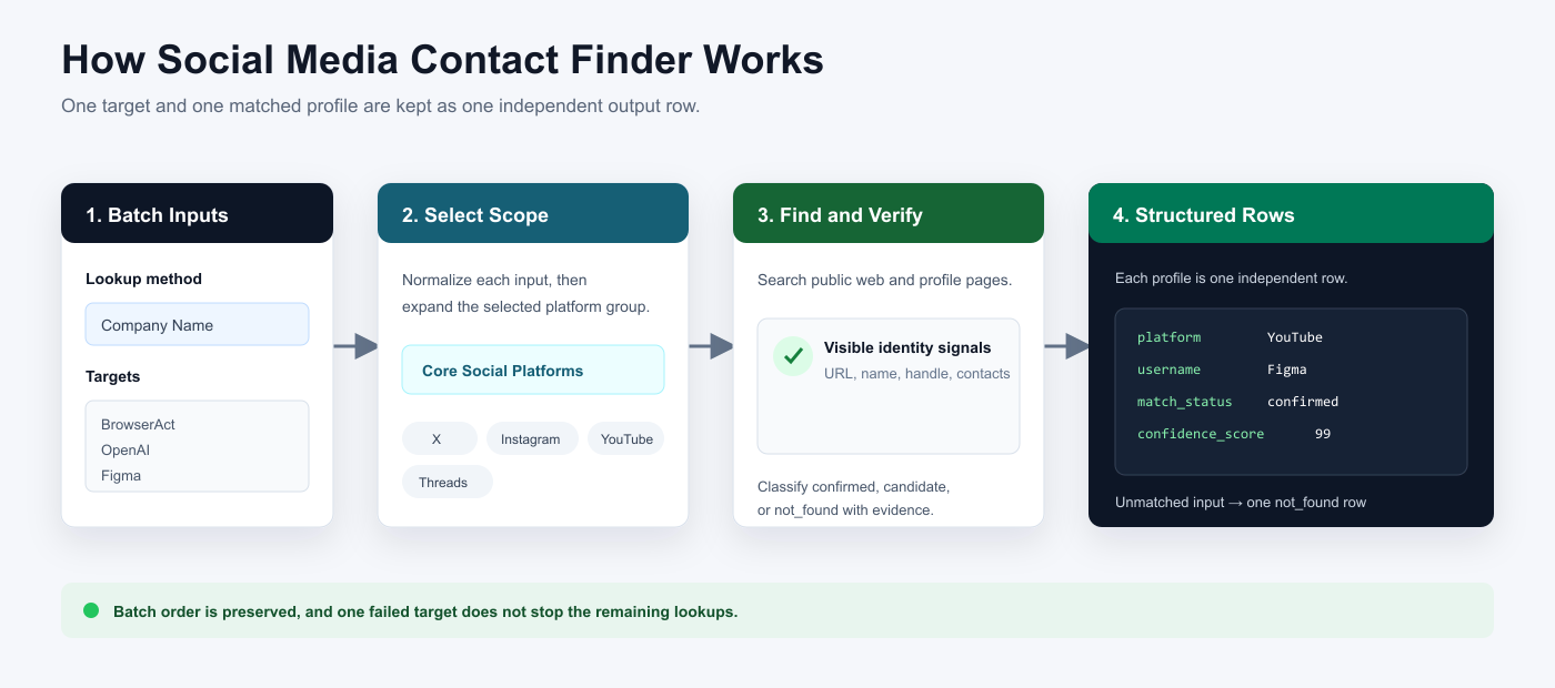How Social Media Contact Finder works