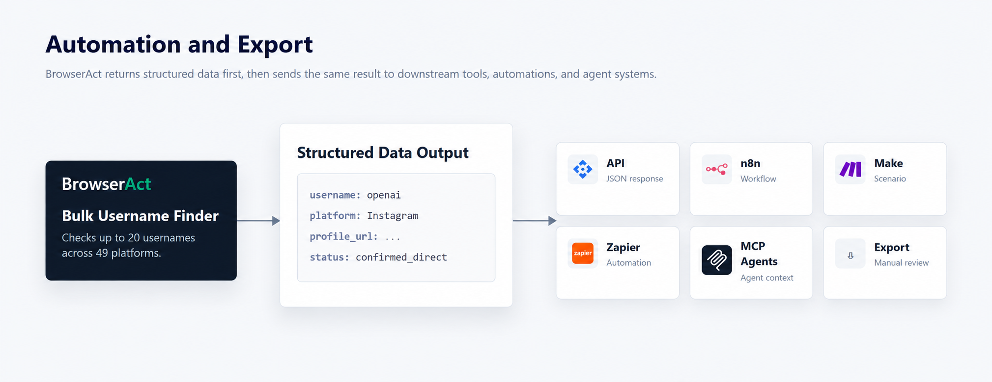 Automation and export flow