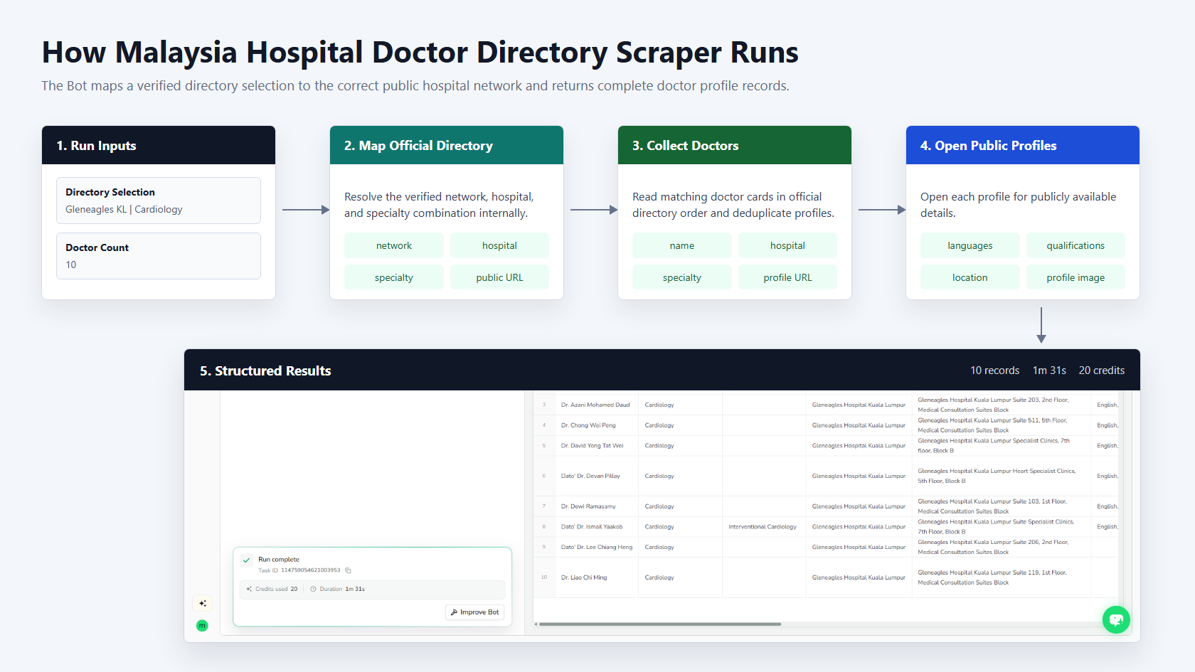 How Malaysia Hospital Doctor Directory Scraper works