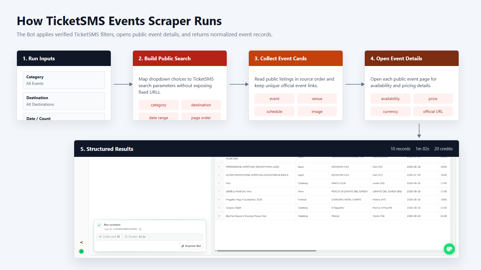 How TicketSMS Events Scraper works