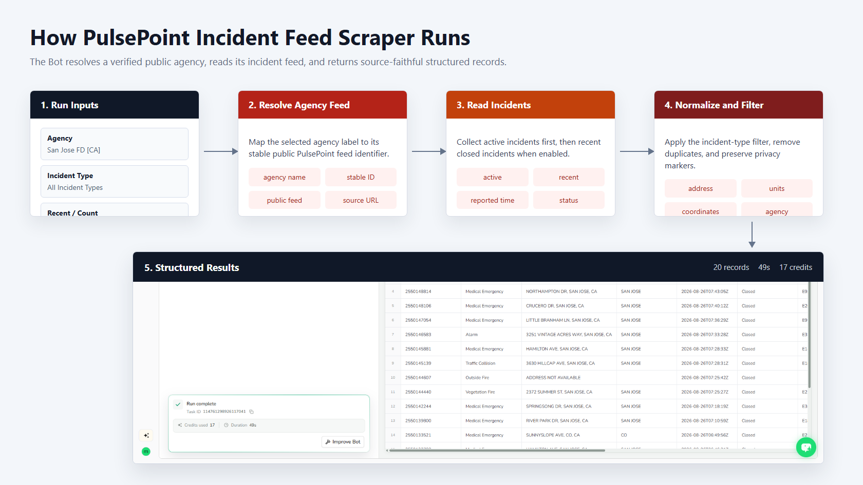 How PulsePoint Incident Feed Scraper works