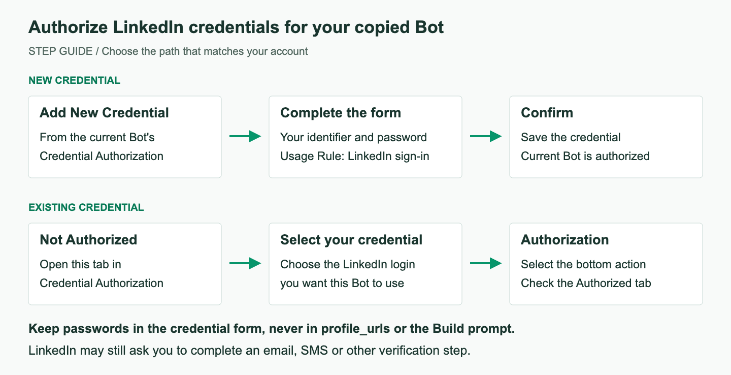 Add New Credential for a new login, or select an existing credential in Not Authorized and select Authorization.
